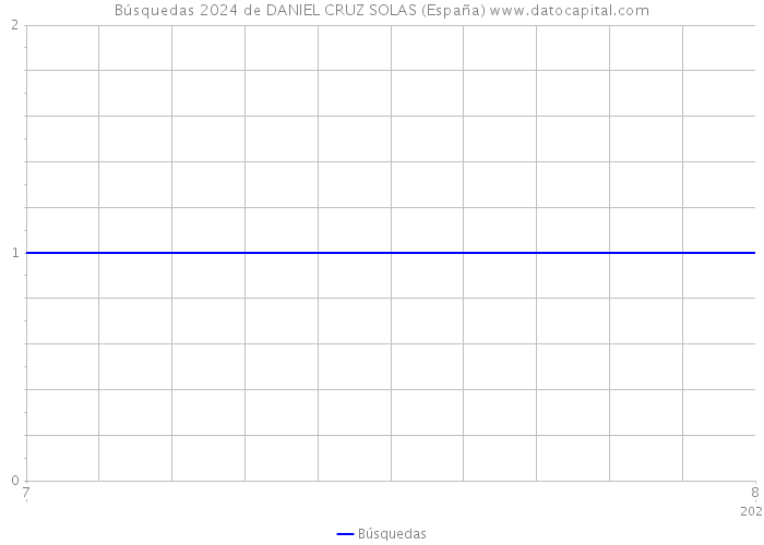 Búsquedas 2024 de DANIEL CRUZ SOLAS (España) 