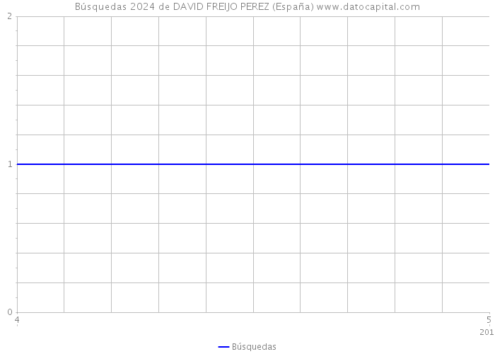 Búsquedas 2024 de DAVID FREIJO PEREZ (España) 