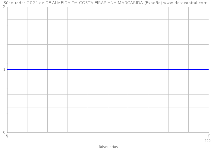 Búsquedas 2024 de DE ALMEIDA DA COSTA EIRAS ANA MARGARIDA (España) 