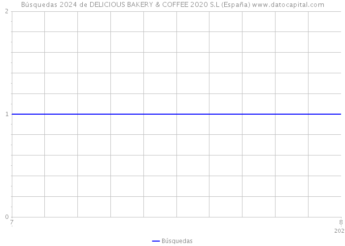 Búsquedas 2024 de DELICIOUS BAKERY & COFFEE 2020 S.L (España) 