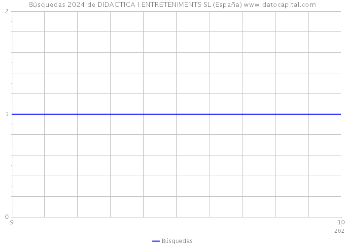 Búsquedas 2024 de DIDACTICA I ENTRETENIMENTS SL (España) 