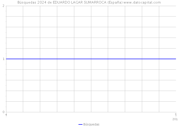 Búsquedas 2024 de EDUARDO LAGAR SUMARROCA (España) 