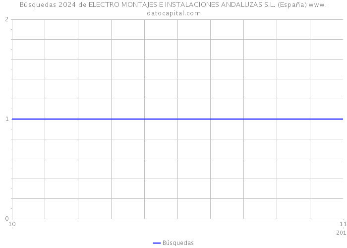 Búsquedas 2024 de ELECTRO MONTAJES E INSTALACIONES ANDALUZAS S.L. (España) 