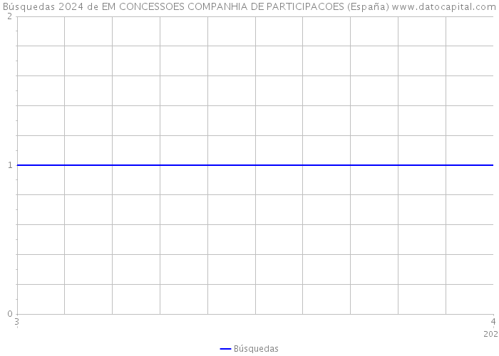 Búsquedas 2024 de EM CONCESSOES COMPANHIA DE PARTICIPACOES (España) 