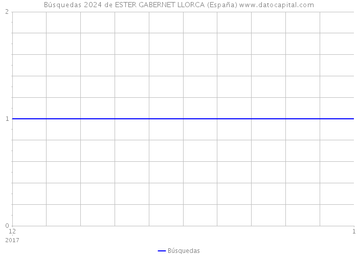 Búsquedas 2024 de ESTER GABERNET LLORCA (España) 