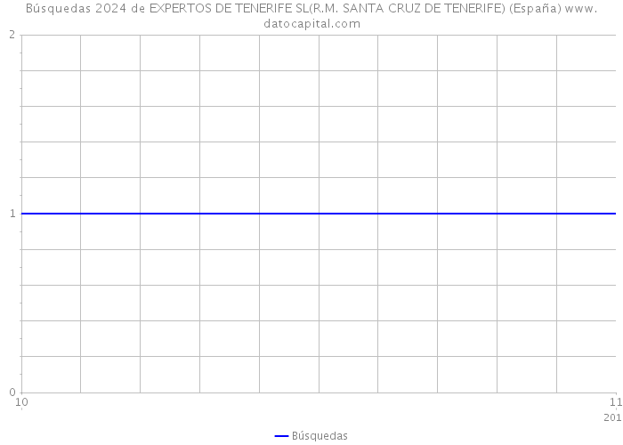 Búsquedas 2024 de EXPERTOS DE TENERIFE SL(R.M. SANTA CRUZ DE TENERIFE) (España) 