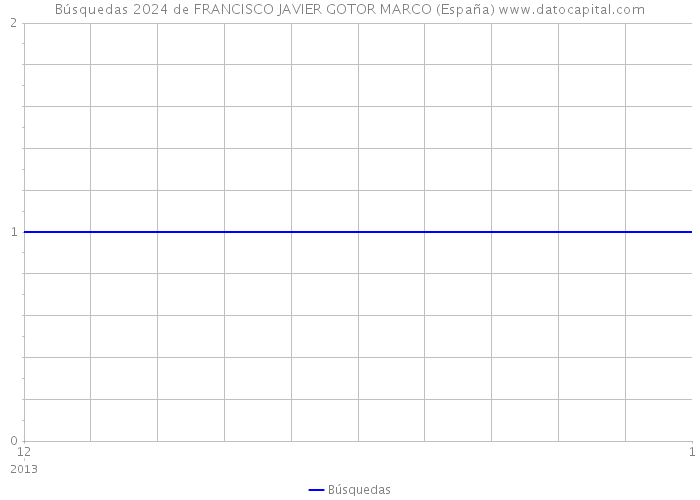 Búsquedas 2024 de FRANCISCO JAVIER GOTOR MARCO (España) 