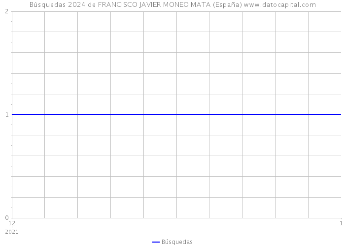 Búsquedas 2024 de FRANCISCO JAVIER MONEO MATA (España) 