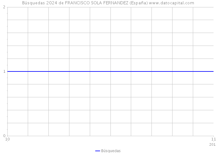 Búsquedas 2024 de FRANCISCO SOLA FERNANDEZ (España) 