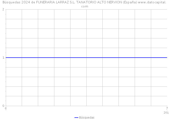 Búsquedas 2024 de FUNERARIA LARRAZ S.L. TANATORIO ALTO NERVION (España) 