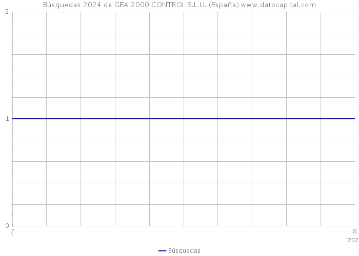 Búsquedas 2024 de GEA 2000 CONTROL S.L.U. (España) 