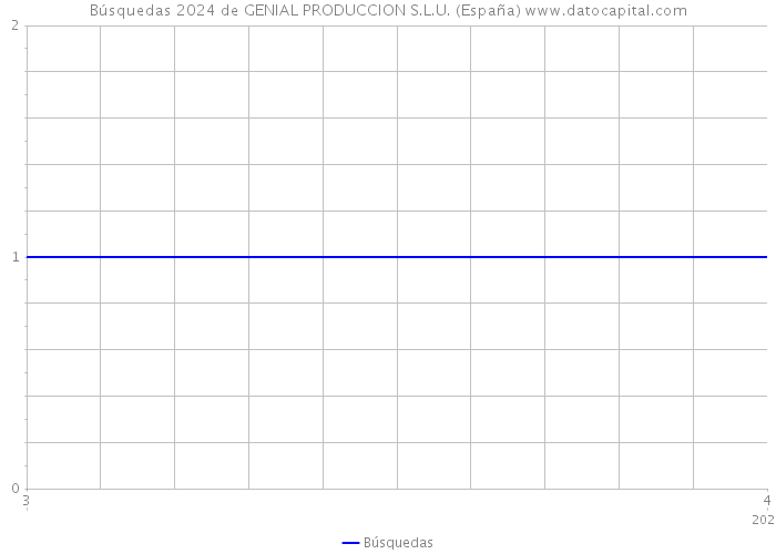 Búsquedas 2024 de GENIAL PRODUCCION S.L.U. (España) 