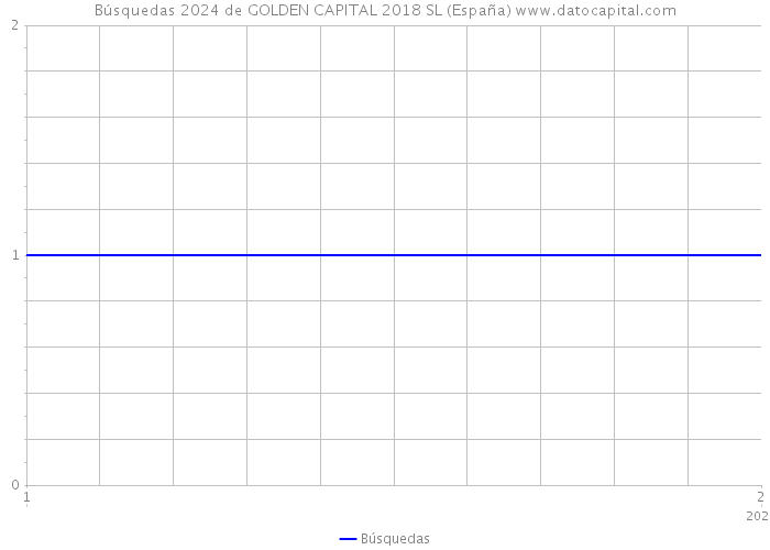 Búsquedas 2024 de GOLDEN CAPITAL 2018 SL (España) 