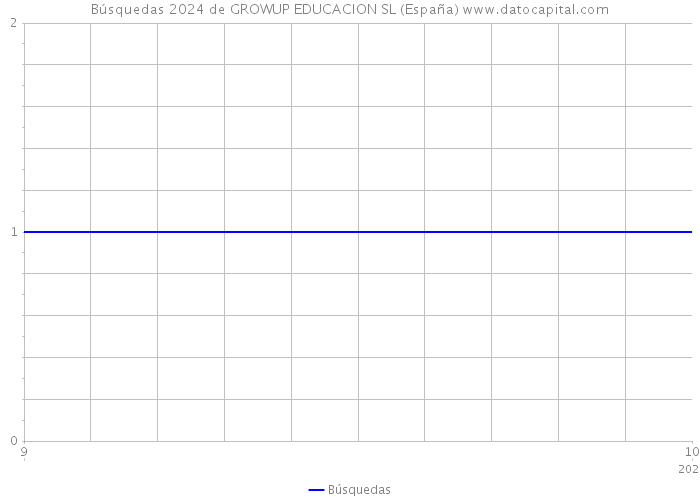 Búsquedas 2024 de GROWUP EDUCACION SL (España) 