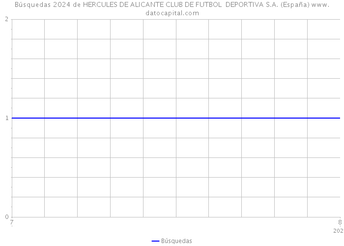 Búsquedas 2024 de HERCULES DE ALICANTE CLUB DE FUTBOL DEPORTIVA S.A. (España) 