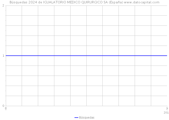 Búsquedas 2024 de IGUALATORIO MEDICO QUIRURGICO SA (España) 