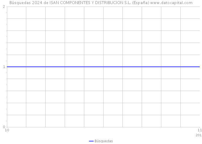 Búsquedas 2024 de ISAN COMPONENTES Y DISTRIBUCION S.L. (España) 