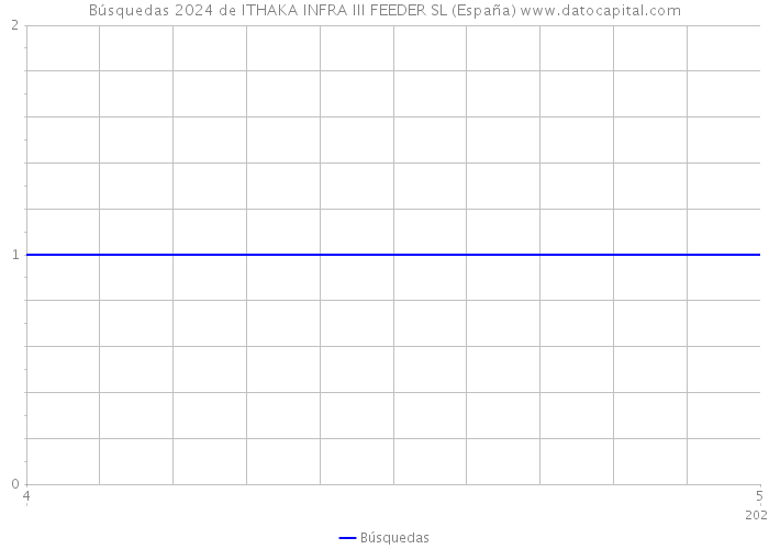 Búsquedas 2024 de ITHAKA INFRA III FEEDER SL (España) 