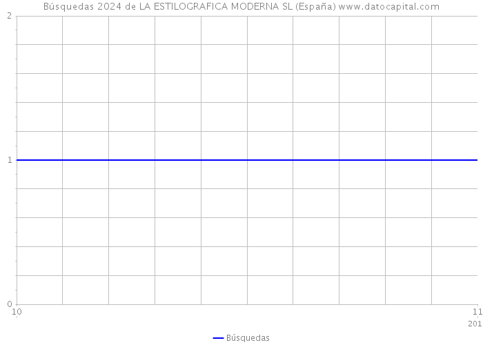 Búsquedas 2024 de LA ESTILOGRAFICA MODERNA SL (España) 