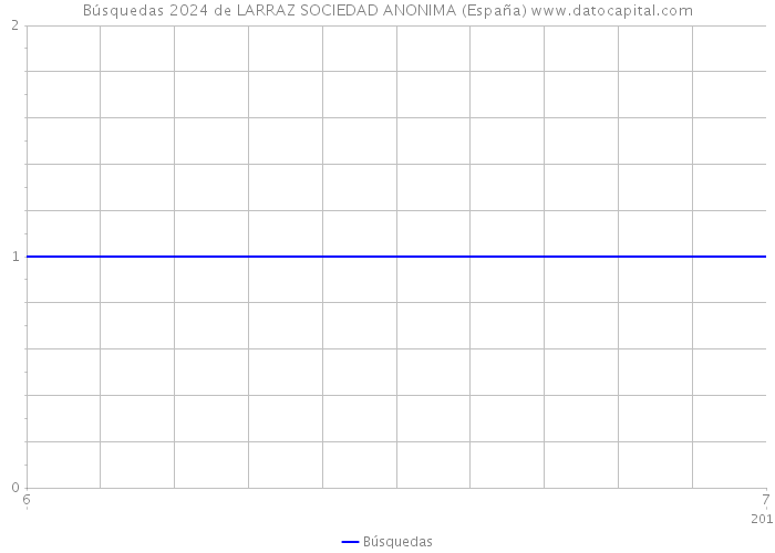 Búsquedas 2024 de LARRAZ SOCIEDAD ANONIMA (España) 