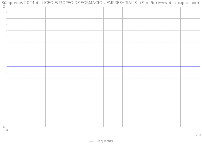 Búsquedas 2024 de LICEO EUROPEO DE FORMACION EMPRESARIAL SL (España) 
