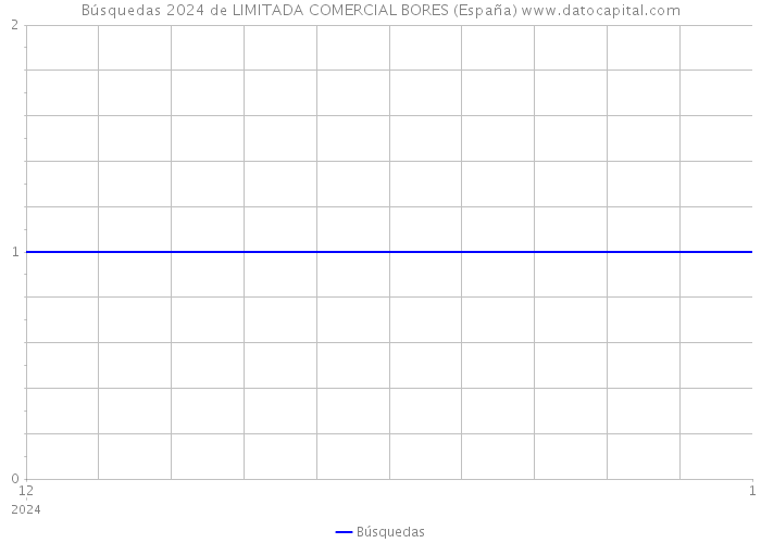 Búsquedas 2024 de LIMITADA COMERCIAL BORES (España) 