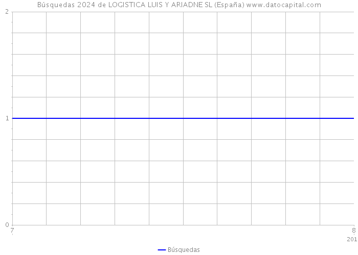 Búsquedas 2024 de LOGISTICA LUIS Y ARIADNE SL (España) 