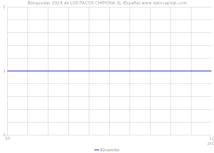 Búsquedas 2024 de LOS PACOS CHIPIONA SL (España) 