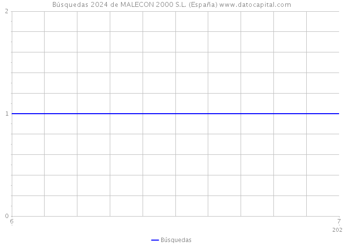 Búsquedas 2024 de MALECON 2000 S.L. (España) 