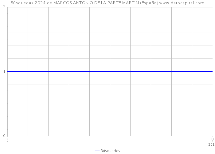 Búsquedas 2024 de MARCOS ANTONIO DE LA PARTE MARTIN (España) 