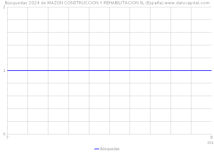 Búsquedas 2024 de MAZON CONSTRUCCION Y REHABILITACION SL (España) 