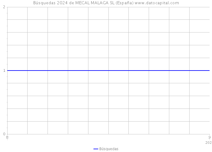 Búsquedas 2024 de MECAL MALAGA SL (España) 