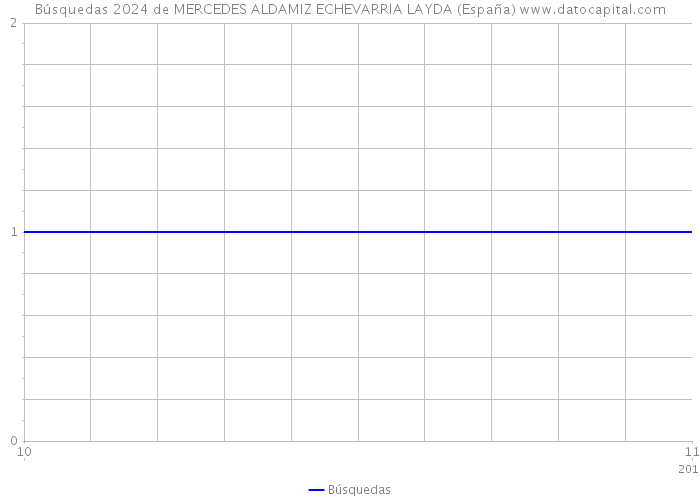 Búsquedas 2024 de MERCEDES ALDAMIZ ECHEVARRIA LAYDA (España) 