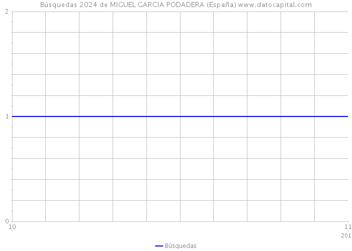 Búsquedas 2024 de MIGUEL GARCIA PODADERA (España) 