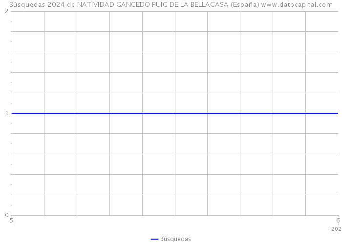 Búsquedas 2024 de NATIVIDAD GANCEDO PUIG DE LA BELLACASA (España) 