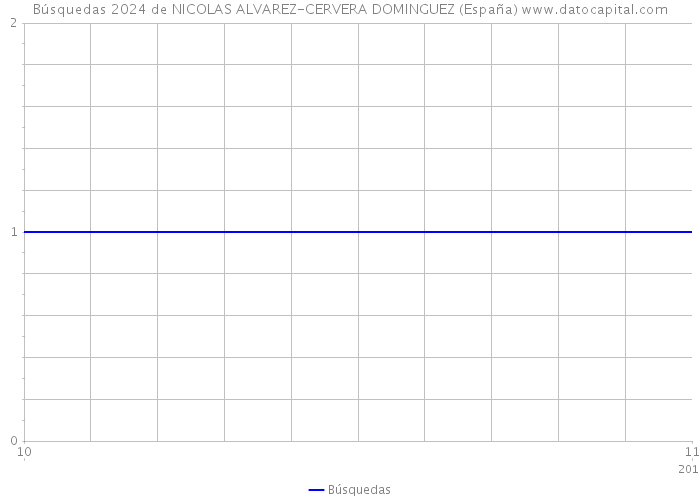 Búsquedas 2024 de NICOLAS ALVAREZ-CERVERA DOMINGUEZ (España) 