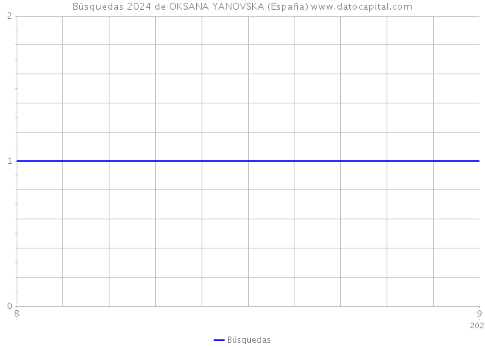 Búsquedas 2024 de OKSANA YANOVSKA (España) 
