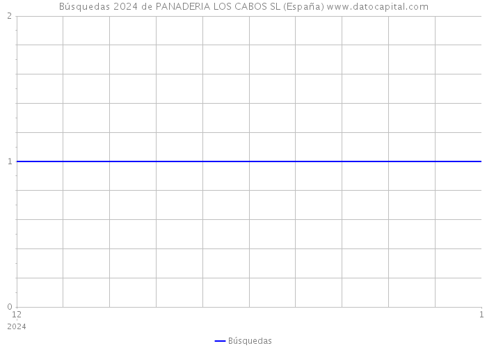 Búsquedas 2024 de PANADERIA LOS CABOS SL (España) 