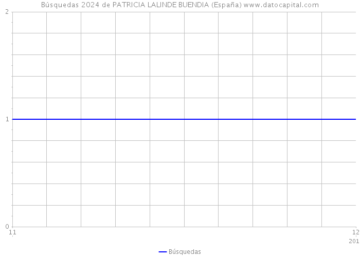 Búsquedas 2024 de PATRICIA LALINDE BUENDIA (España) 