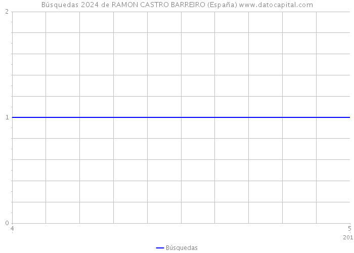 Búsquedas 2024 de RAMON CASTRO BARREIRO (España) 