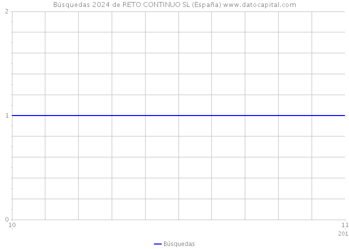 Búsquedas 2024 de RETO CONTINUO SL (España) 