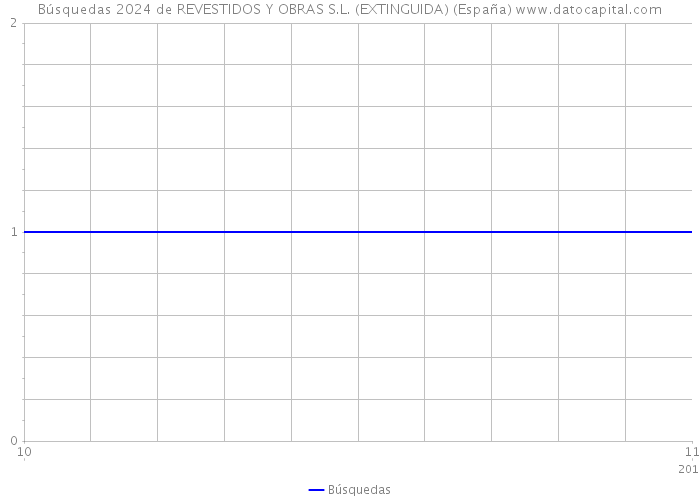 Búsquedas 2024 de REVESTIDOS Y OBRAS S.L. (EXTINGUIDA) (España) 
