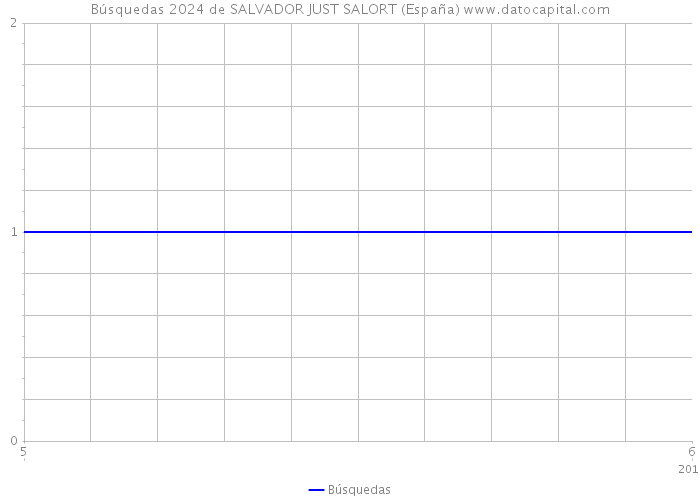 Búsquedas 2024 de SALVADOR JUST SALORT (España) 
