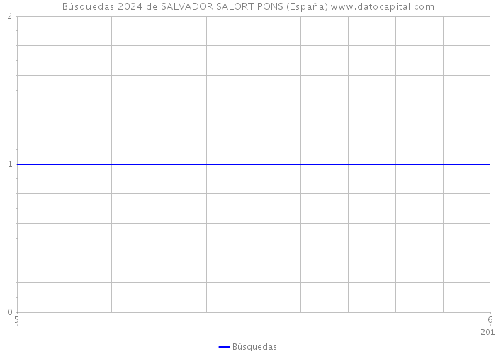 Búsquedas 2024 de SALVADOR SALORT PONS (España) 
