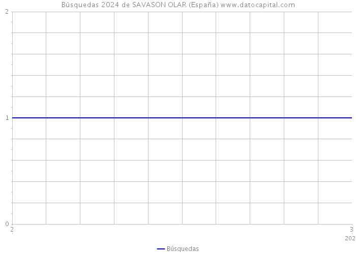 Búsquedas 2024 de SAVASON OLAR (España) 