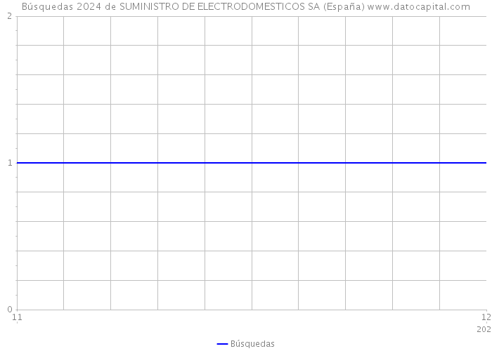 Búsquedas 2024 de SUMINISTRO DE ELECTRODOMESTICOS SA (España) 