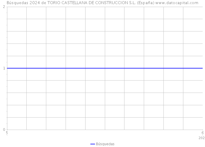 Búsquedas 2024 de TORIO CASTELLANA DE CONSTRUCCION S.L. (España) 