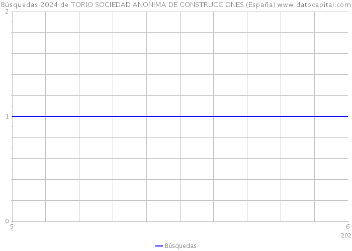 Búsquedas 2024 de TORIO SOCIEDAD ANONIMA DE CONSTRUCCIONES (España) 
