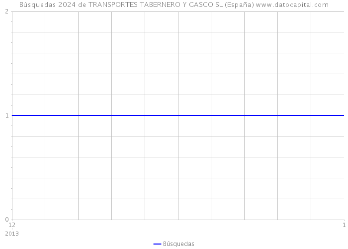 Búsquedas 2024 de TRANSPORTES TABERNERO Y GASCO SL (España) 