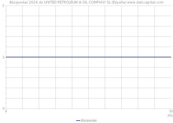 Búsquedas 2024 de UNITED PETROLEUM & OIL COMPANY SL (España) 